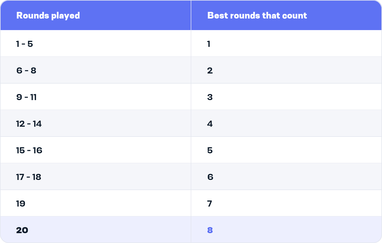 How many of your rounds count toward your handicap: 1 to 5 rounds played, best 1 counts; 6 to 8 rounds, best 2; 9 to 11, best 3; 12 to 14, best 4; 15 to 16, best 5; 17 to 18, best 6; 19 rounds, best 7; 20 rounds, best 8.
